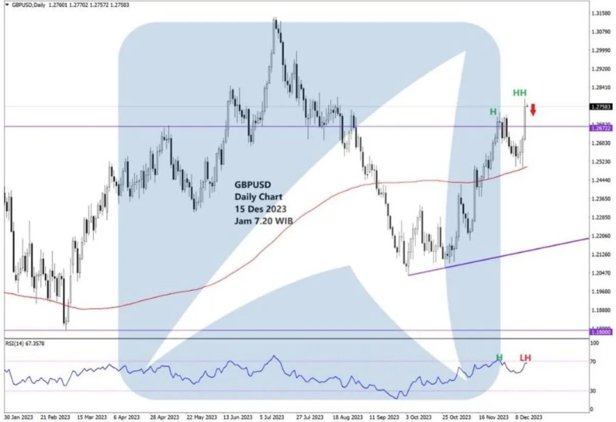 Pergerakan Harga Emas dan Forex Hari Ini 15 Desember 2023 fd