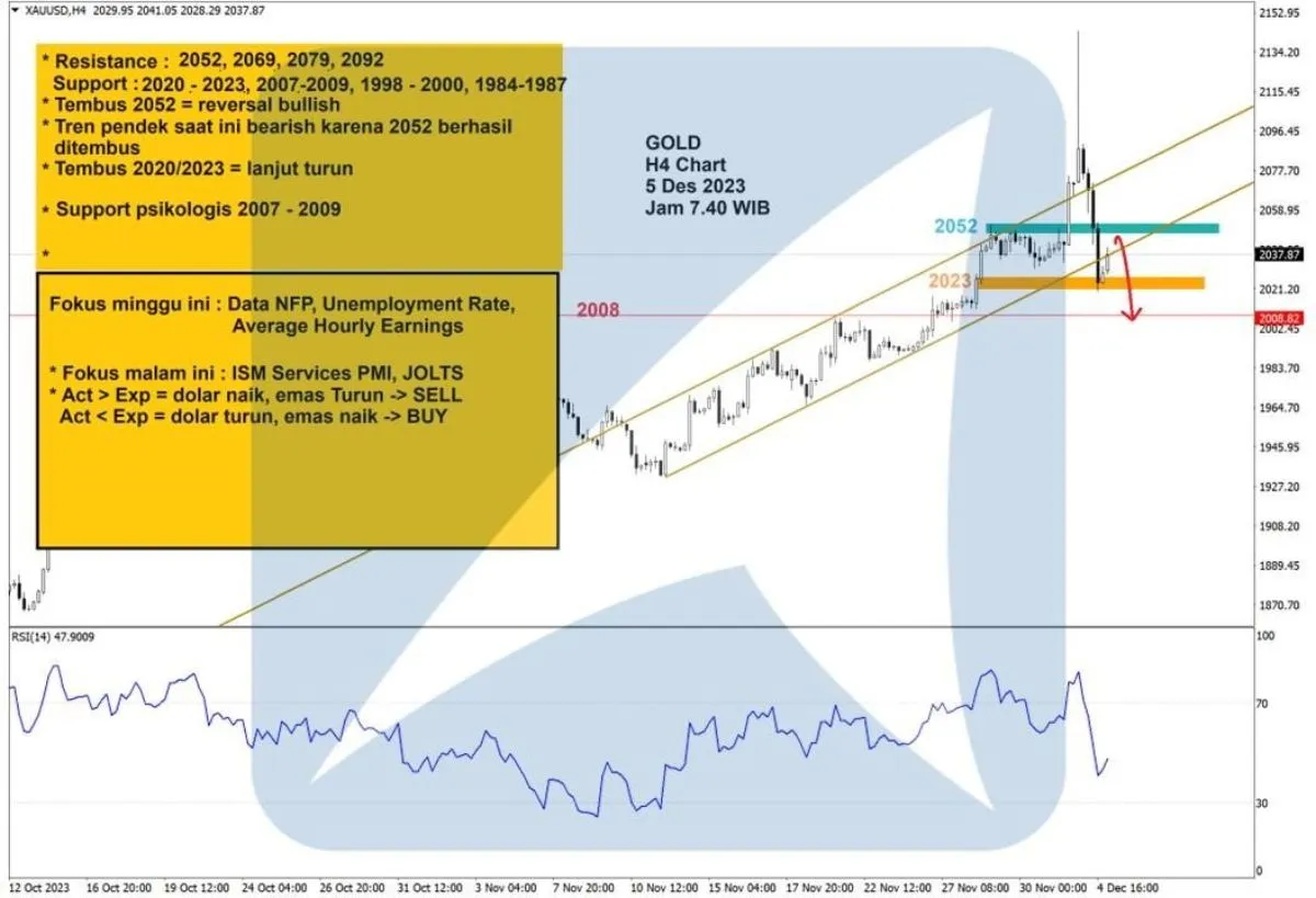 Pergerakan Harga Emas dan Forex Hari Ini 5 Desember 2023 gh4