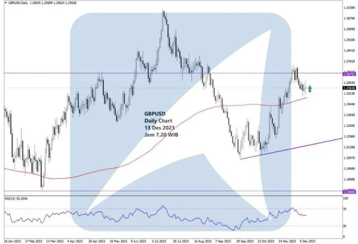 Pergerakan Harga Emas dan Forex Hari Ini 13 Desember 2023 fd