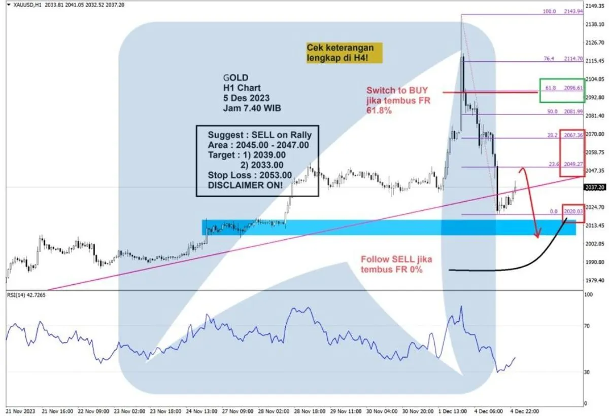 Pergerakan Harga Emas dan Forex Hari Ini 5 Desember 2023 gh1