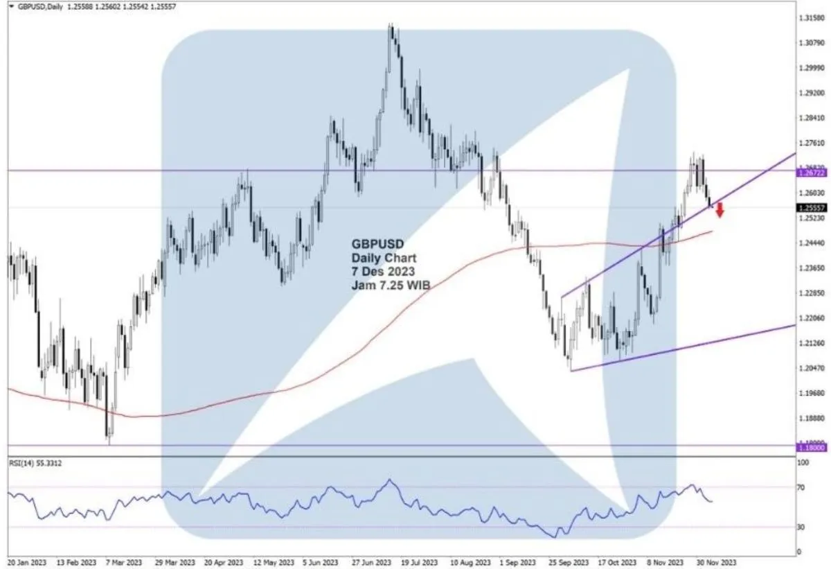 Pergerakan Harga Emas dan Forex Hari Ini 7 Desember 2023 fd