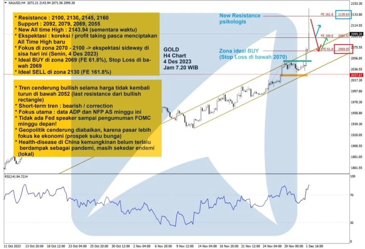 Pergerakan Harga Emas dan Forex Hari Ini 4 Desember 2023 gh4