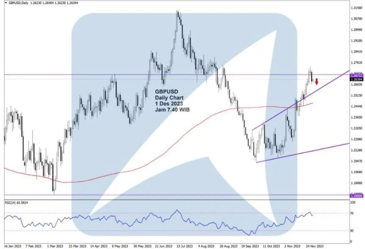 Pergerakan Harga Emas dan Forex Hari Ini 1 Desember 2023 fd