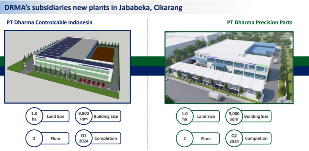 Skema pembangunan dua pabrik baru DRMA