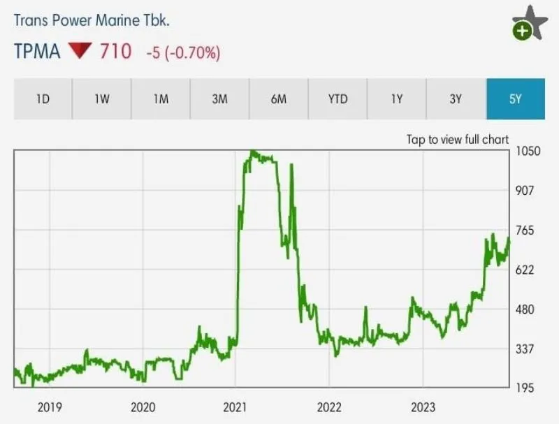 Historical harga saham TPMA