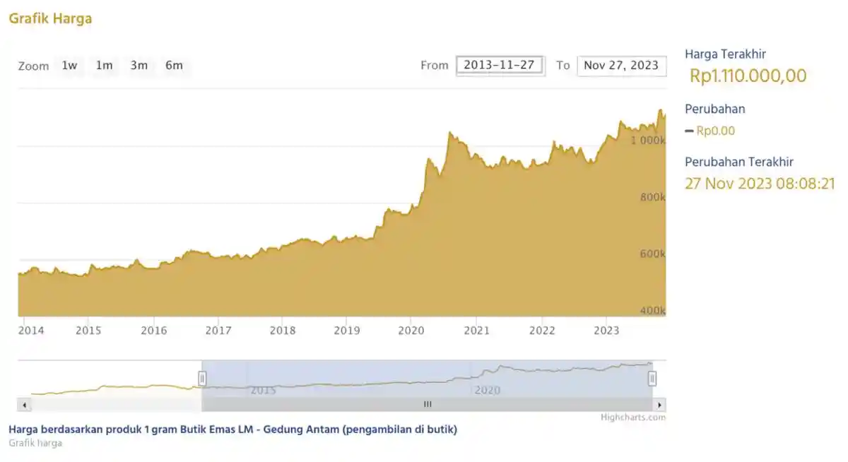 biaya umrah_grafik emas