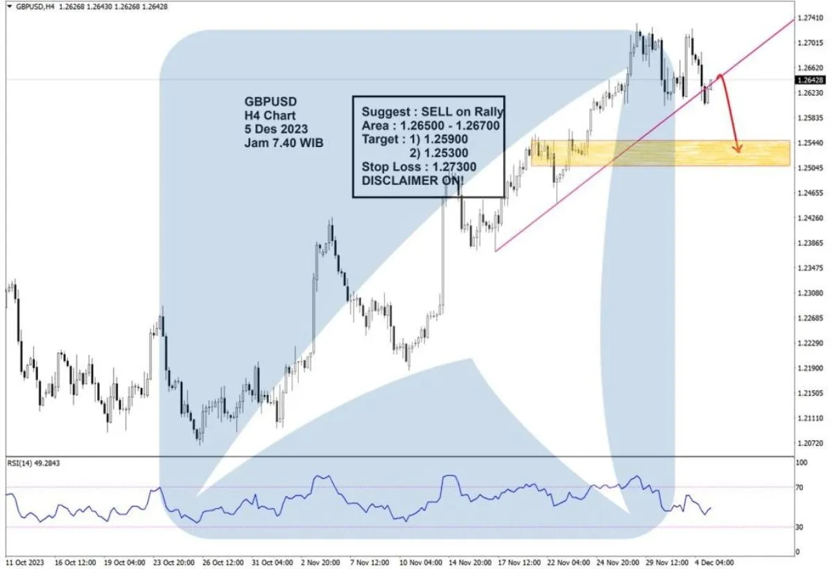 Pergerakan Harga Emas dan Forex Hari Ini 5 Desember 2023 fh4