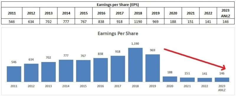 EPS UNVR Annualized 2023