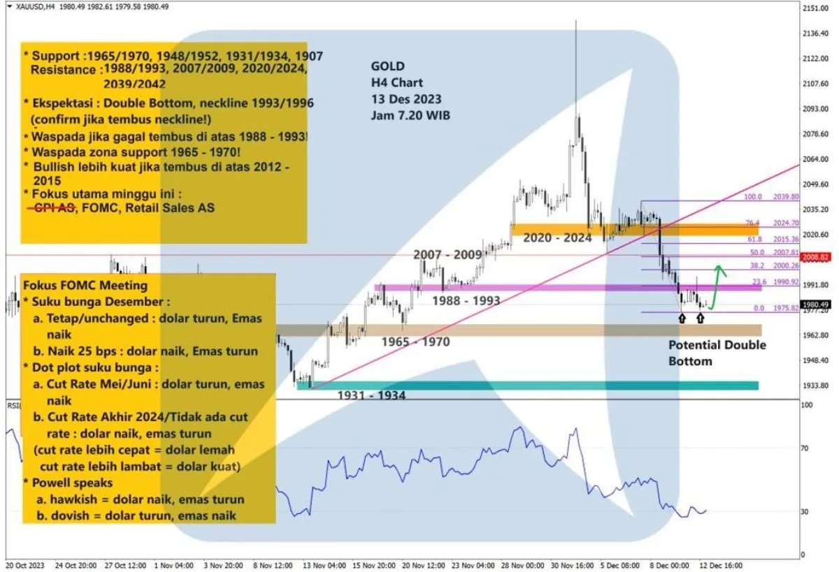 Pergerakan Harga Emas dan Forex Hari Ini 13 Desember 2023 gh4