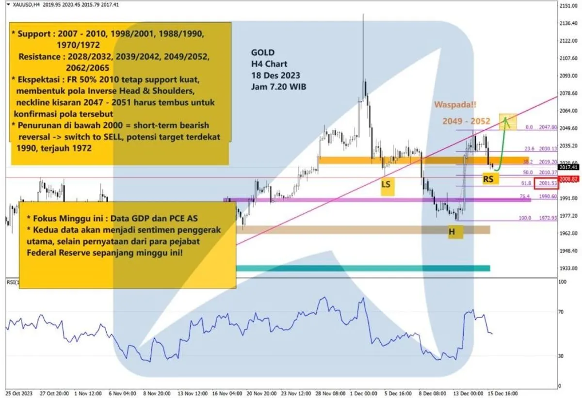 Pergerakan Harga Emas dan Forex Hari Ini 18 Desember 2023 gh4