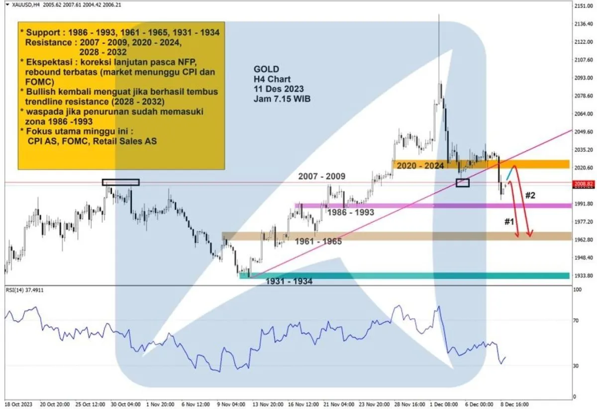 Pergerakan Harga Emas dan Forex Hari Ini 11 Desember 2023 gh4