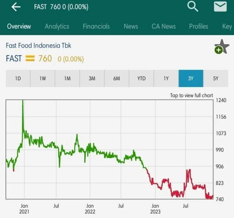 Historical Harga Saham FAST