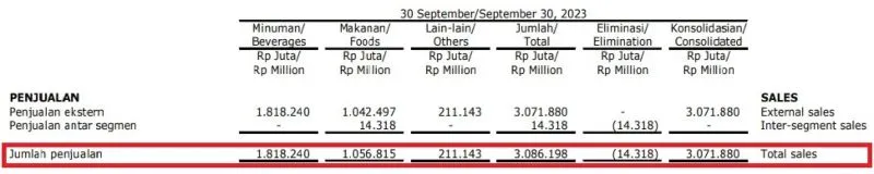 Pos Segmen Penjualan MAPB kuartal III-2023