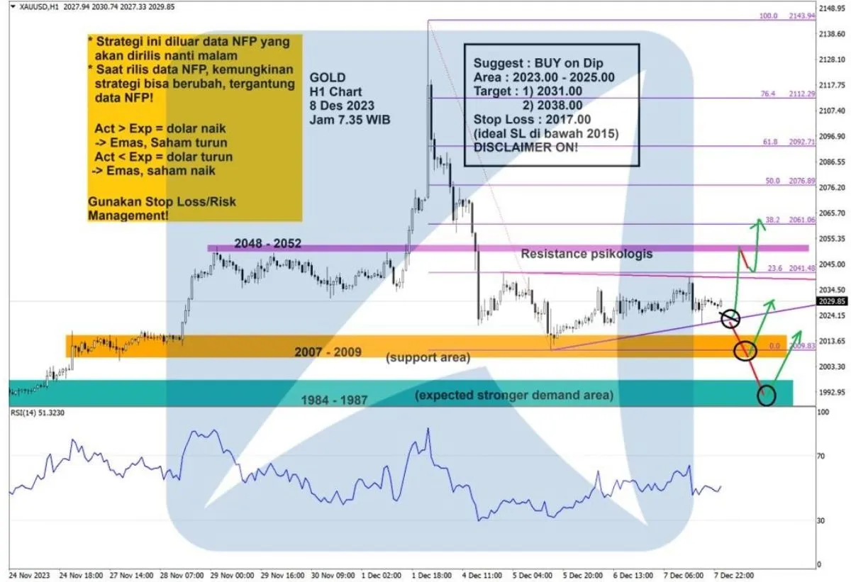 Pergerakan Harga Emas dan Forex Hari Ini 8 Desember 2023 gh1