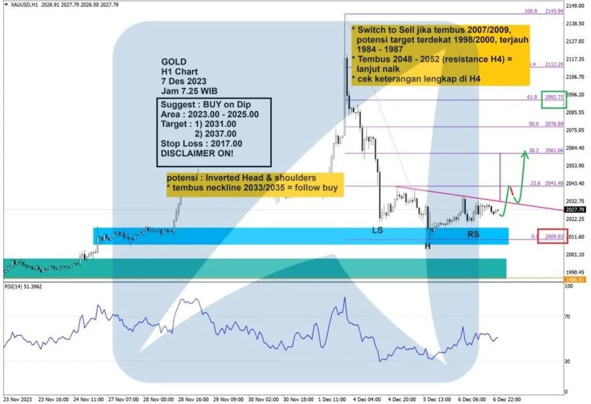 Pergerakan Harga Emas dan Forex Hari Ini 7 Desember 2023 gh1