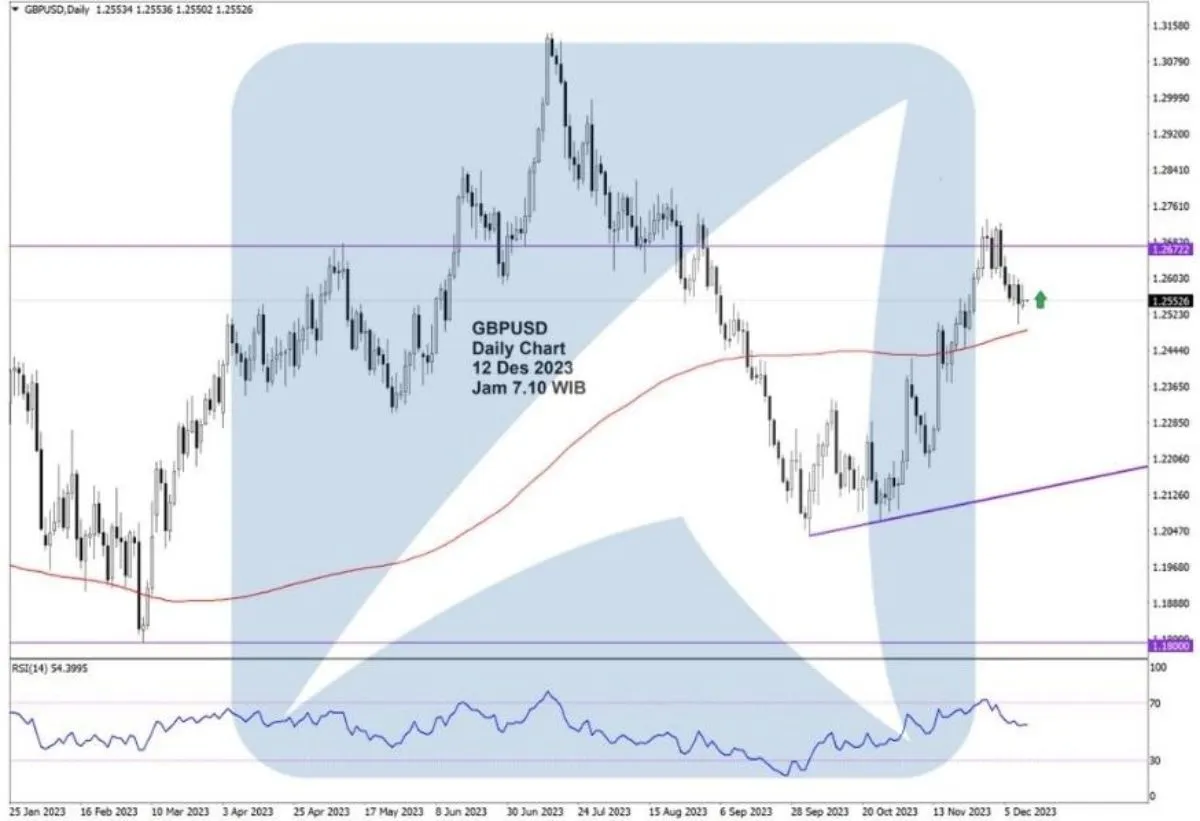 Pergerakan Harga Emas dan Forex Hari Ini 12 Desember 2023 fd