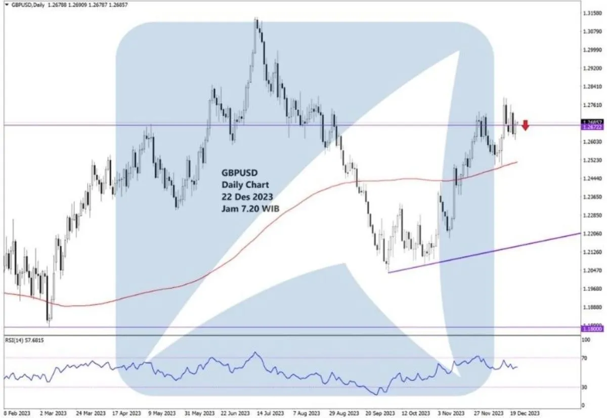 Pergerakan Harga Emas dan Forex Hari Ini 22 Desember 2023 fd