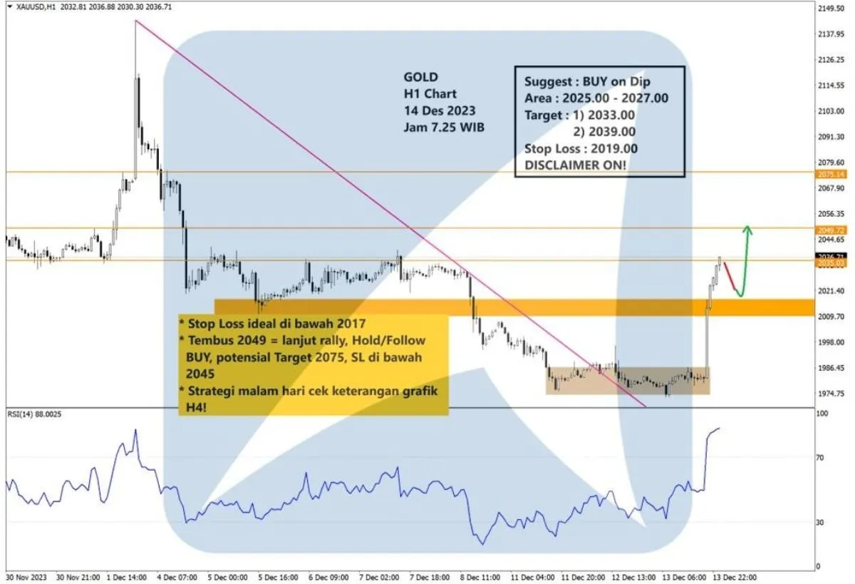 Pergerakan Harga Emas dan Forex Hari Ini 14 Desember 2023 gh1