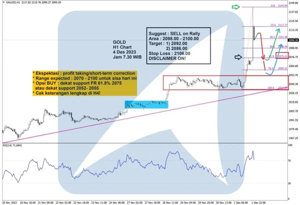 Pergerakan Harga Emas dan Forex Hari Ini 4 Desember 2023 gh1