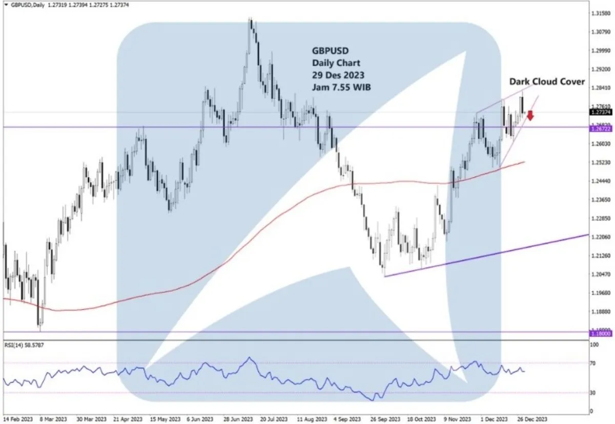 Pergerakan Harga Emas dan Forex Hari Ini 29 Desember 2023 fd