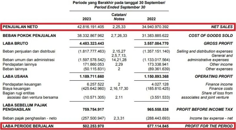 Penjualan & Laba ERAA