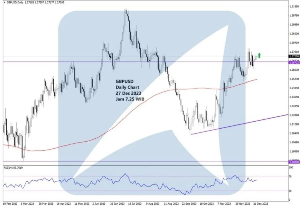 Pergerakan Harga Emas dan Forex Hari Ini 27 Desember 2023 fd