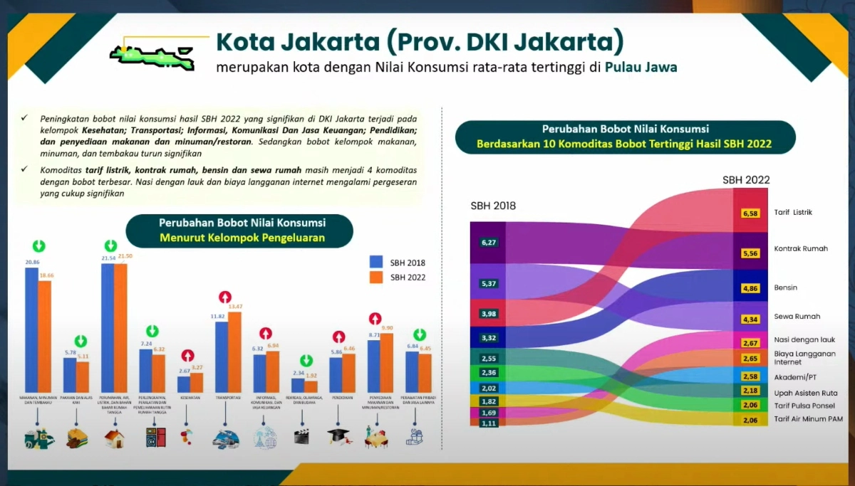 Bobot Nilai Konsumsi DKI Jakarta.