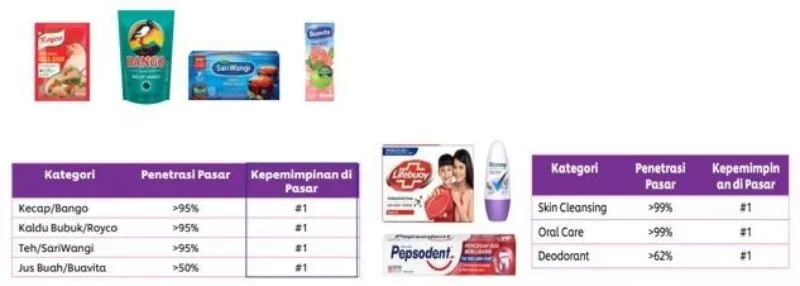 Beberapa produk Unilever