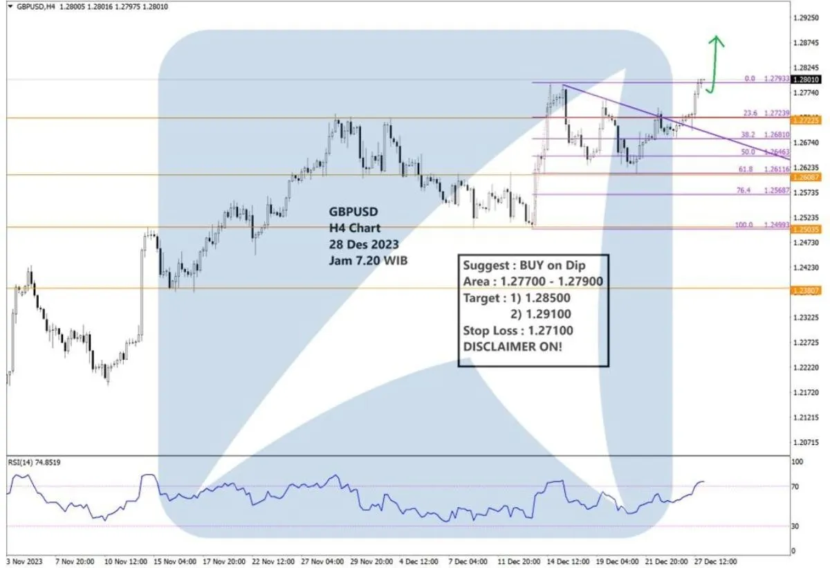 Pergerakan Harga Emas dan Forex Hari Ini 28 Desember 2023 fh4