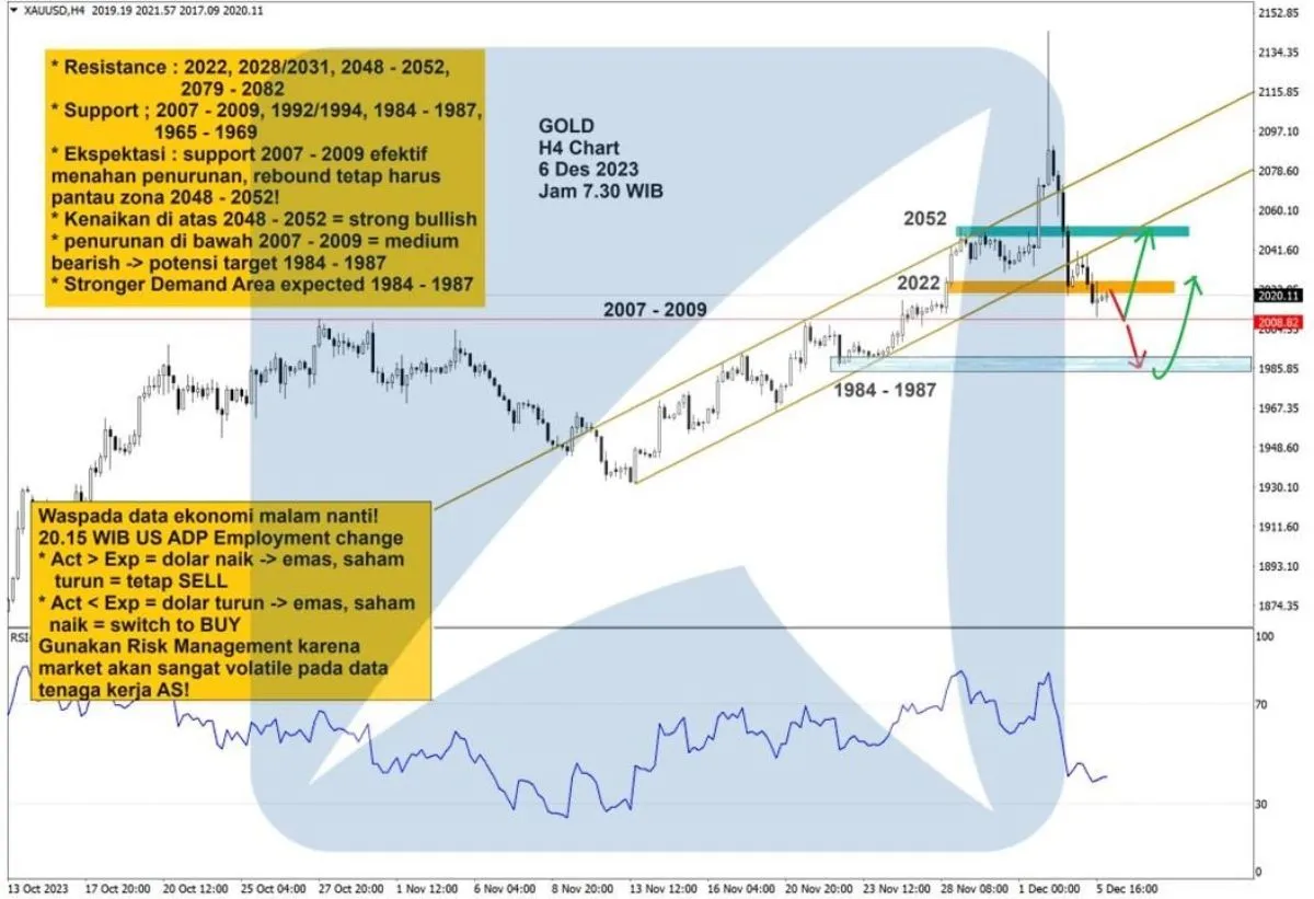 Pergerakan Harga Emas dan Forex Hari Ini 6 Desember 2023 gh4