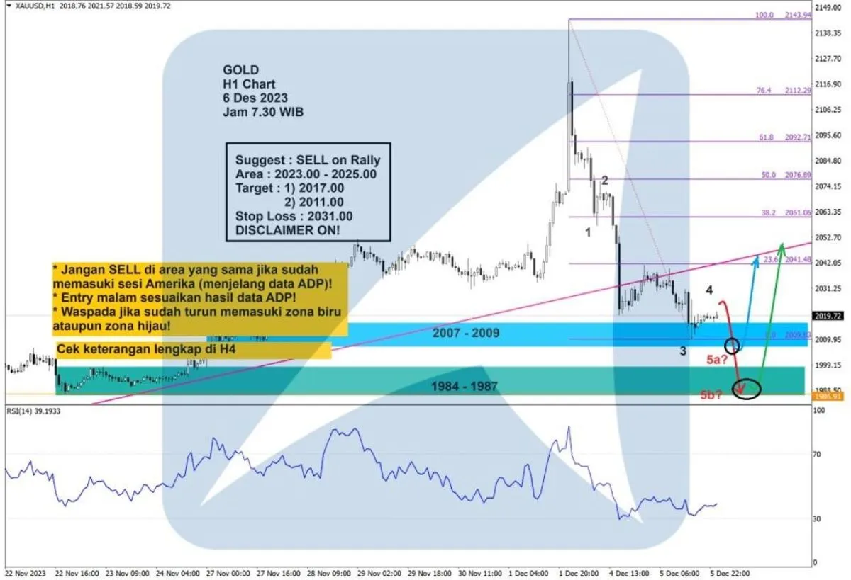 Pergerakan Harga Emas dan Forex Hari Ini 6 Desember 2023 gh1