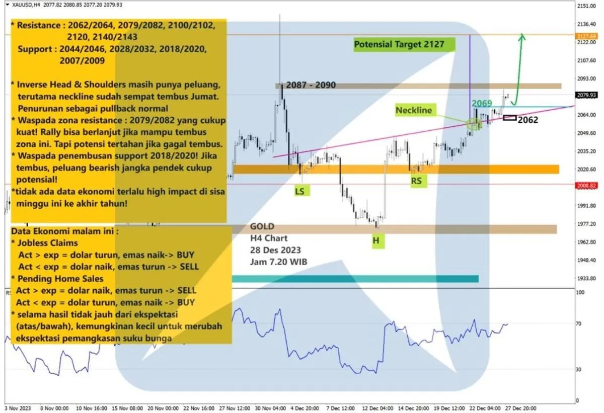 Pergerakan Harga Emas dan Forex Hari Ini 28 Desember 2023 gh4