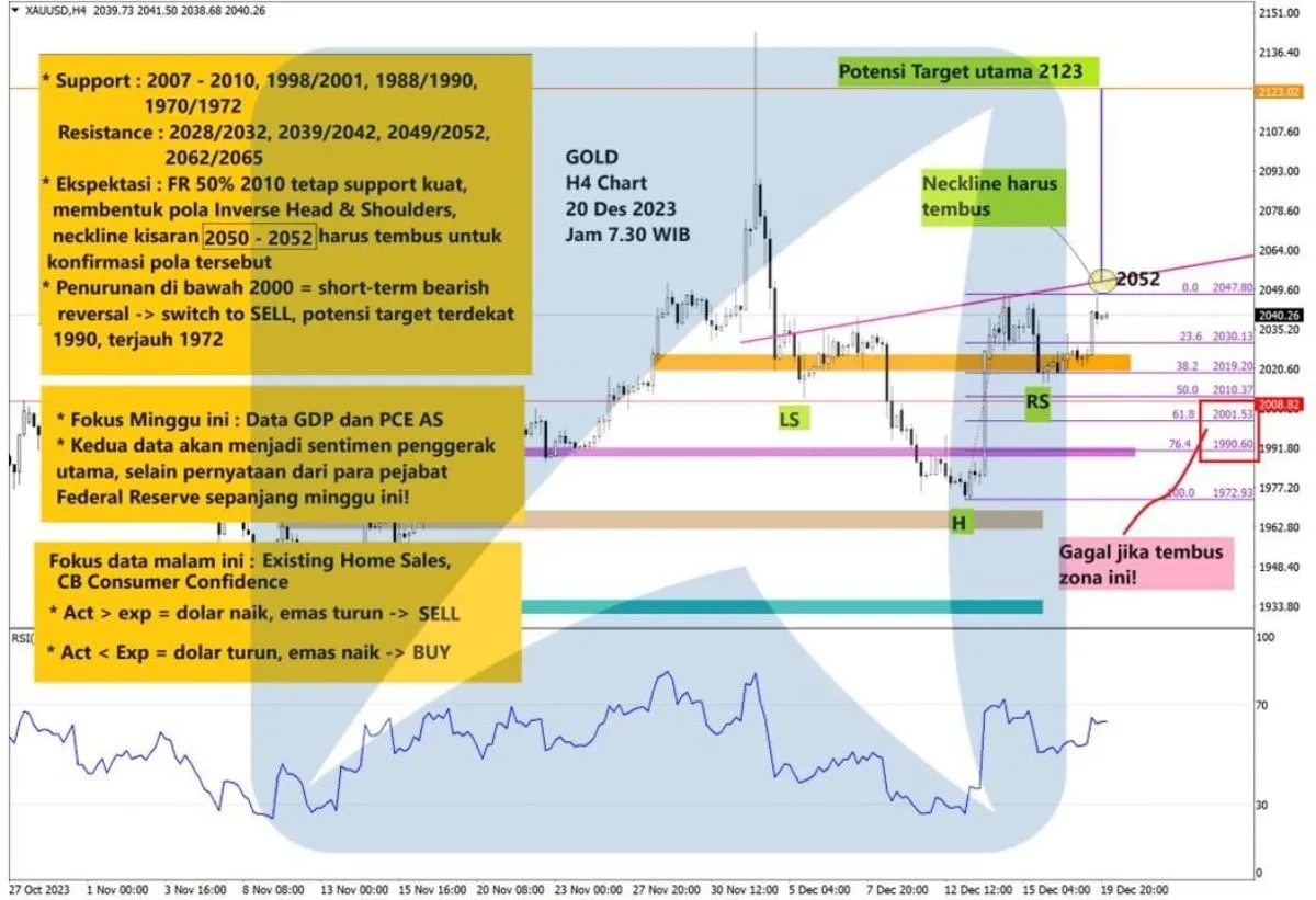 Pergerakan Harga Emas dan Forex Hari Ini 20 Desember 2023 gh4
