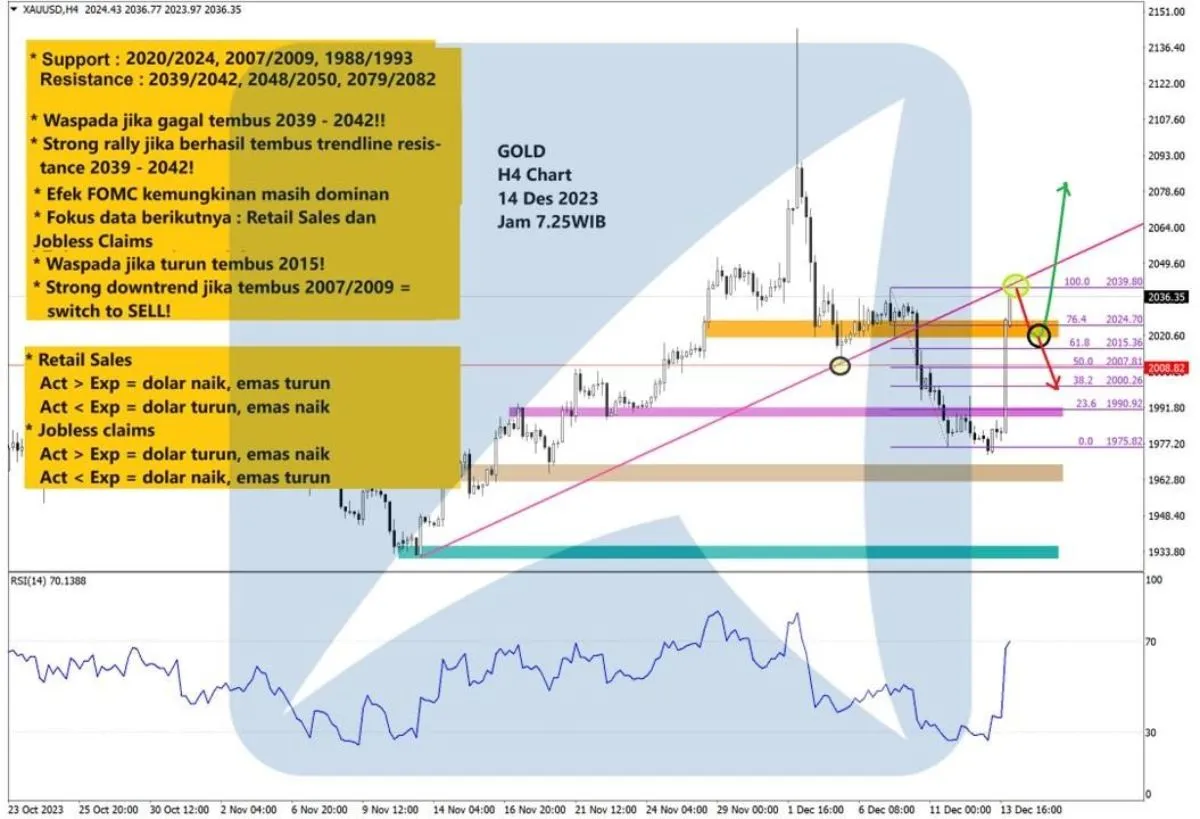 Pergerakan Harga Emas dan Forex Hari Ini 14 Desember 2023 gh4