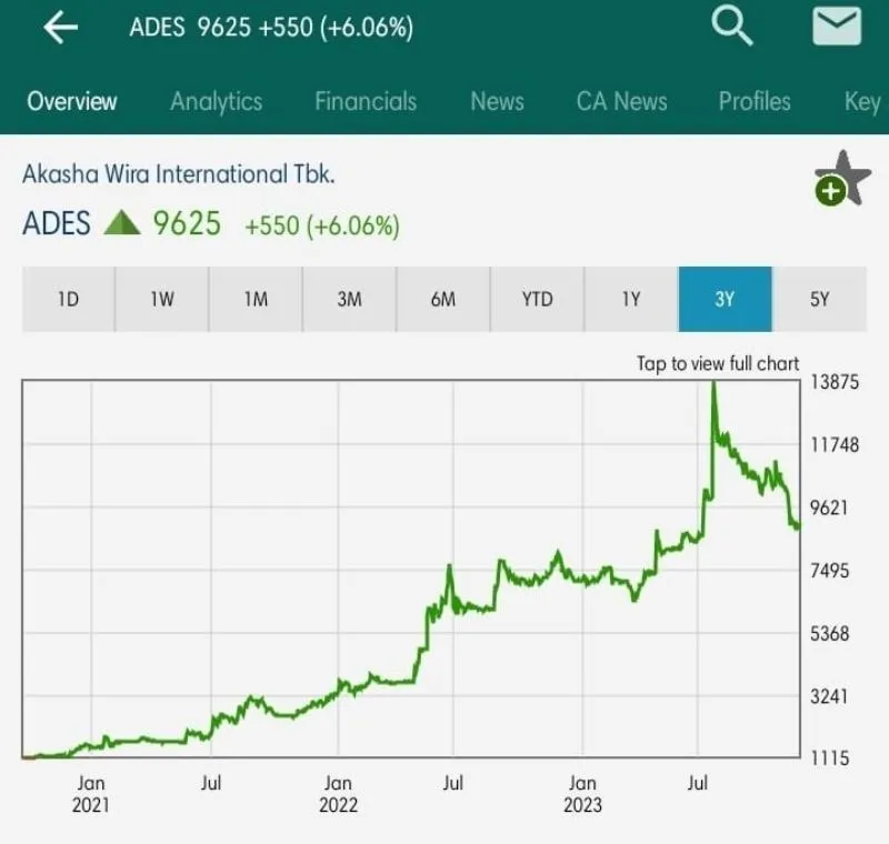 Historical Harga Saham ADES per 27 Nov 2023