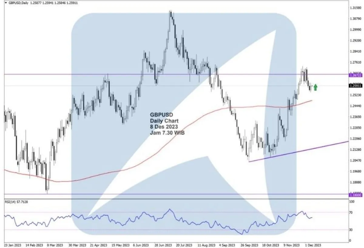 Pergerakan Harga Emas dan Forex Hari Ini 8 Desember 2023 fd