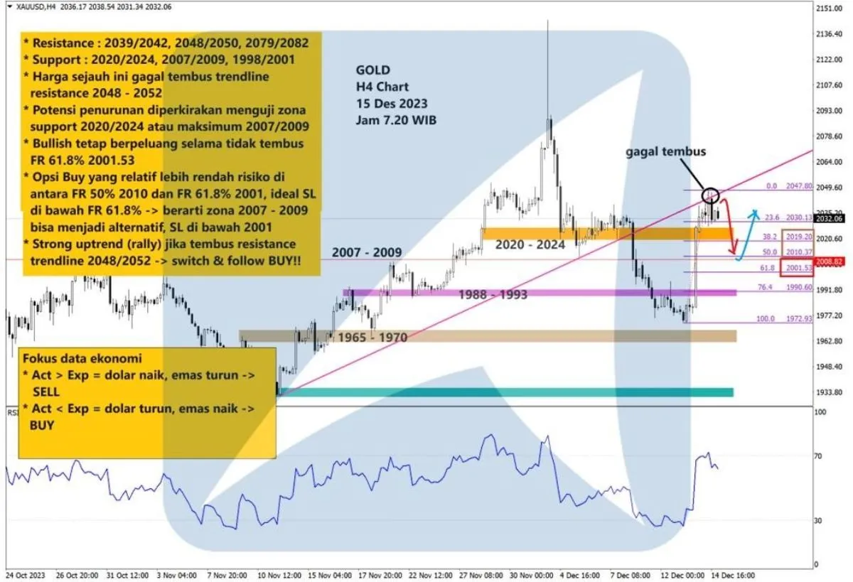 Pergerakan Harga Emas dan Forex Hari Ini 15 Desember 2023 gh4