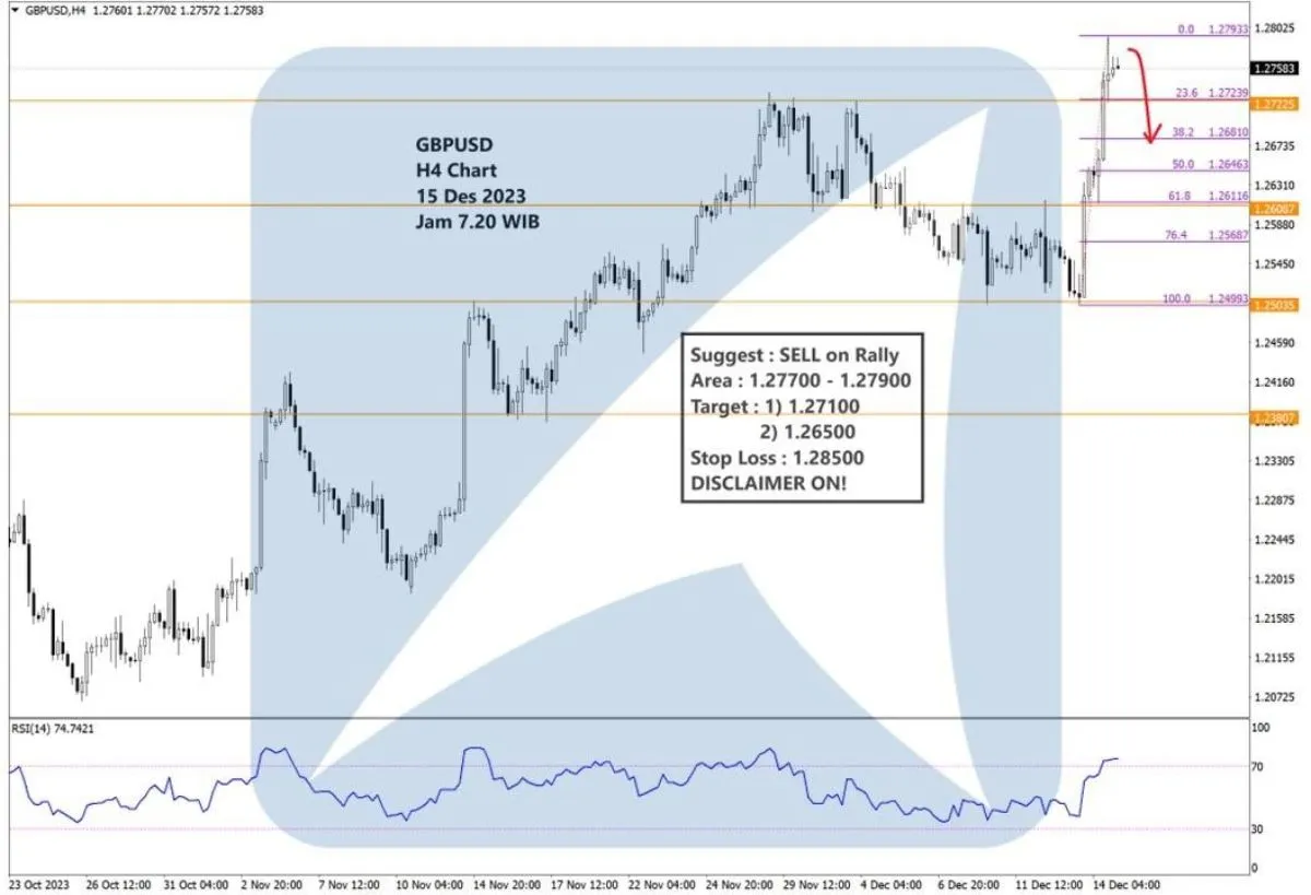 Pergerakan Harga Emas dan Forex Hari Ini 15 Desember 2023 fh4