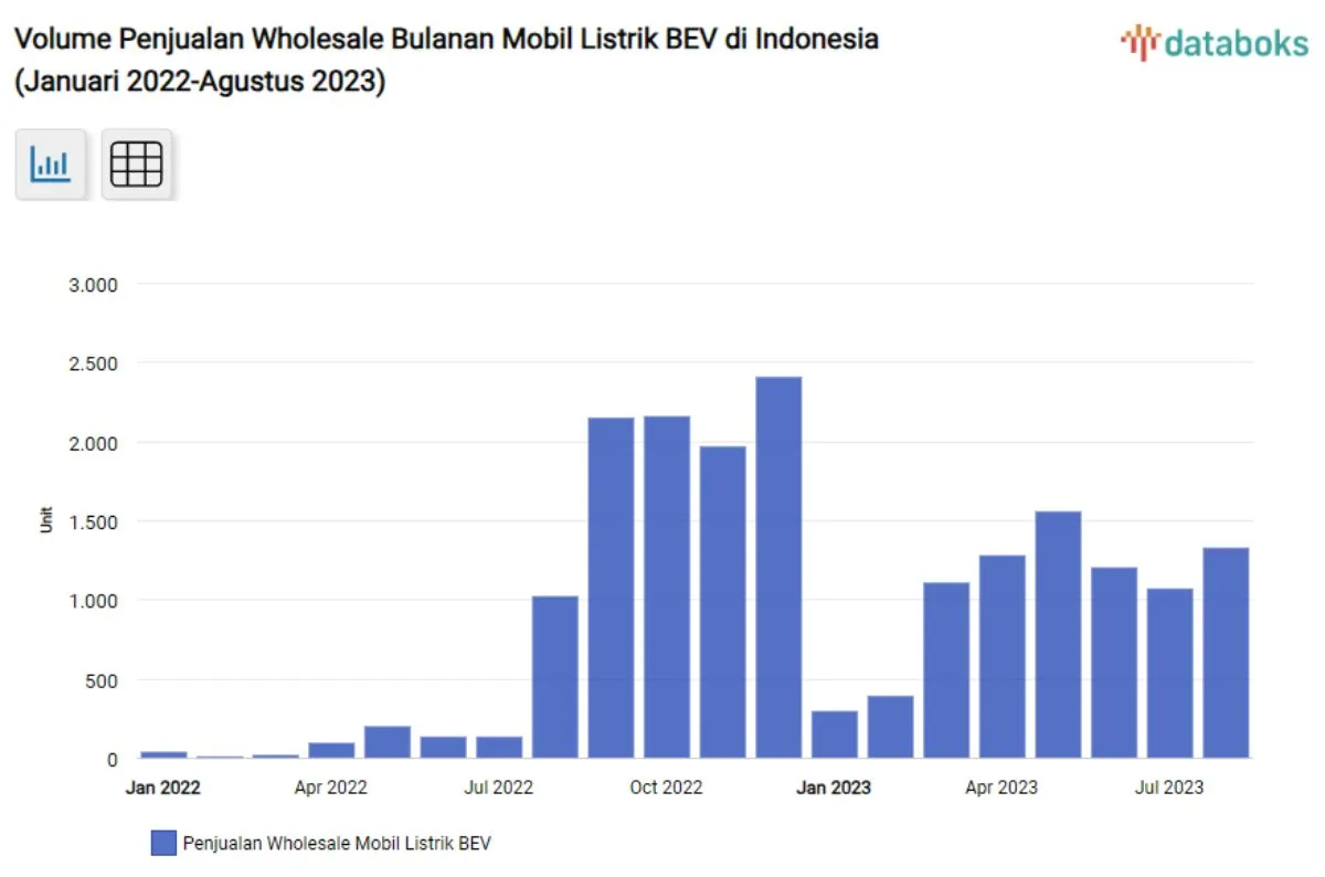 Volume penjualan mobil listrik di Indonesia