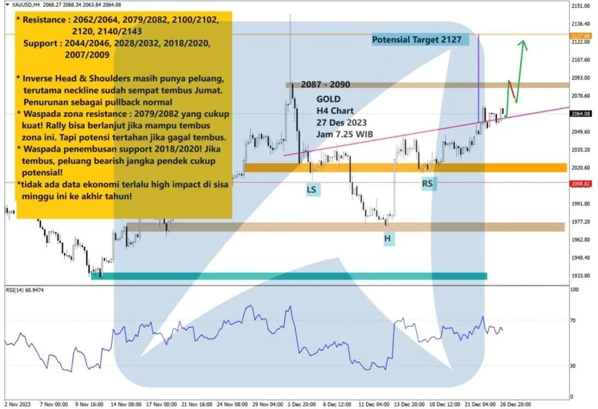 Pergerakan Harga Emas dan Forex Hari Ini 27 Desember 2023 gh4