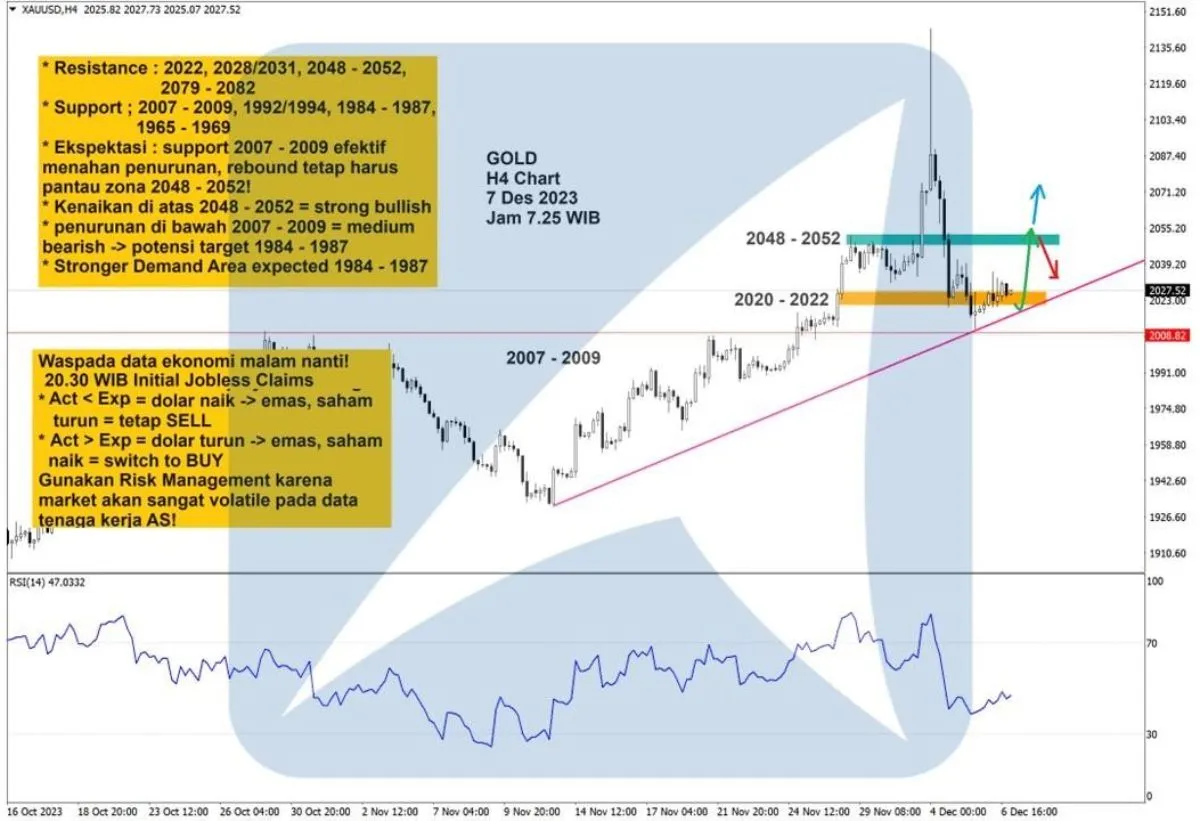 Pergerakan Harga Emas dan Forex Hari Ini 7 Desember 2023 gh4