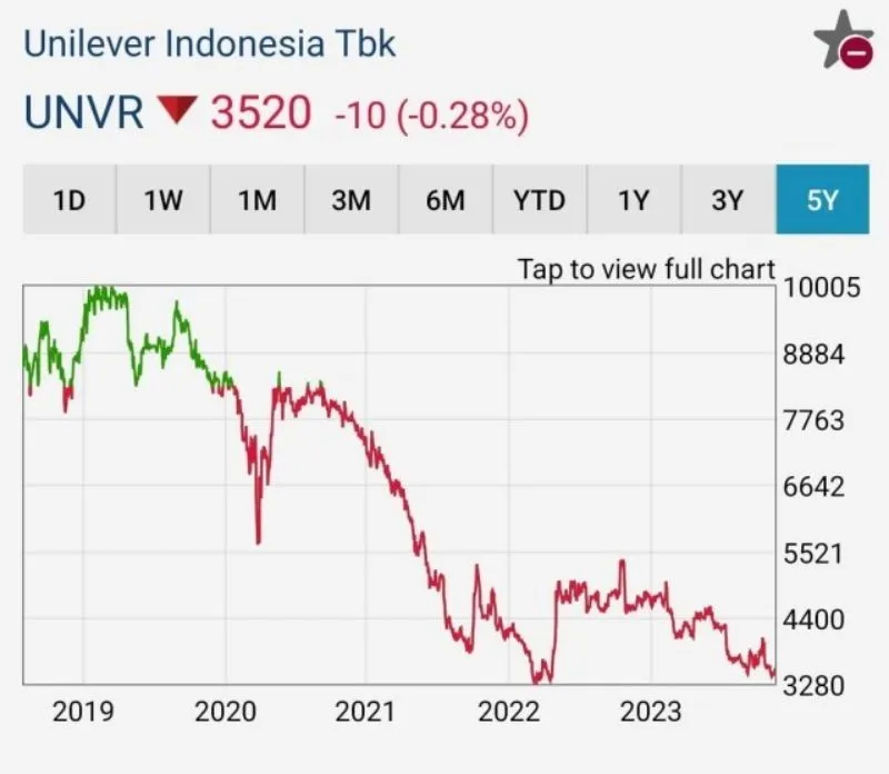 Historical Harga Saham UNVR