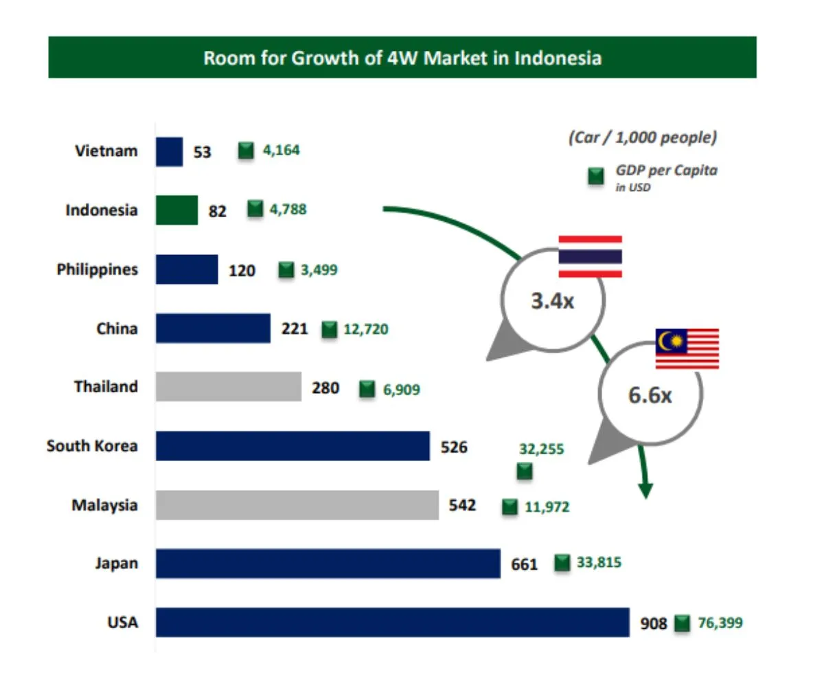 Pertumbuhan market kendaraan roda empat