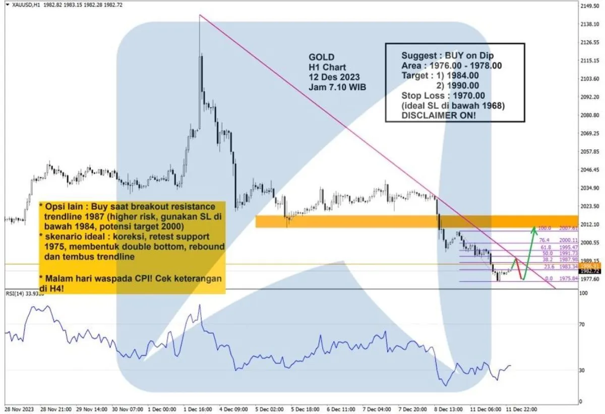 Pergerakan Harga Emas dan Forex Hari Ini 12 Desember 2023 gh1