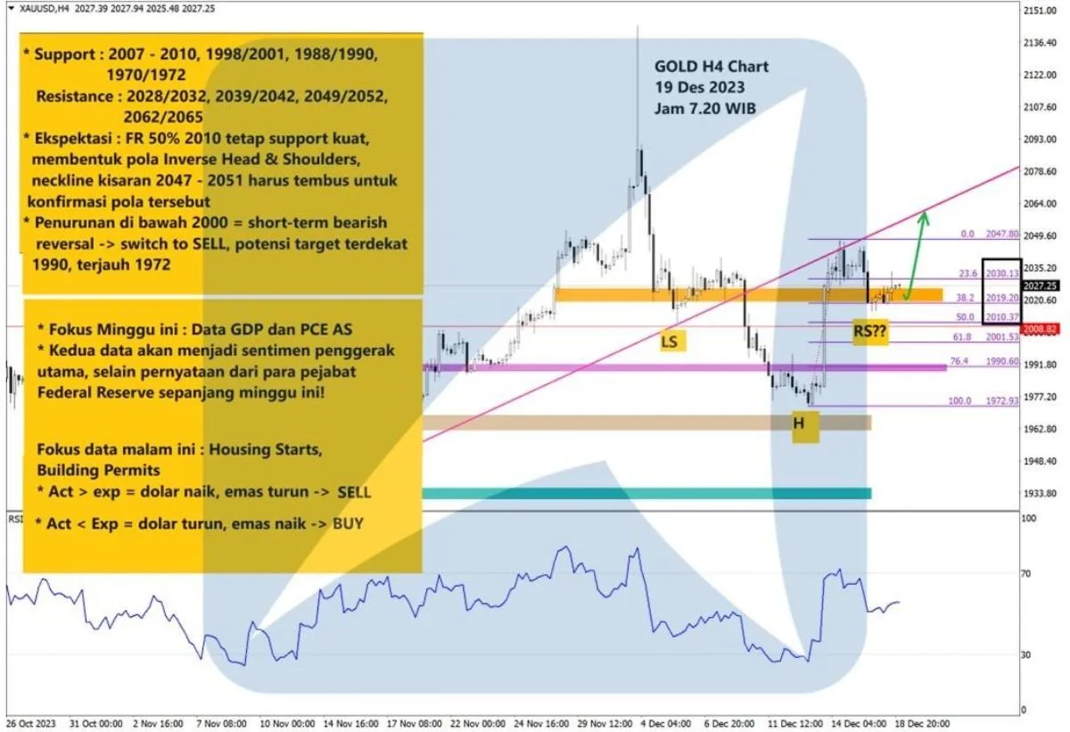 Pergerakan Harga Emas dan Forex Hari Ini 19 Desember 2023 gh4