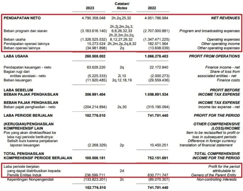 Pos Pendapatan SCMA