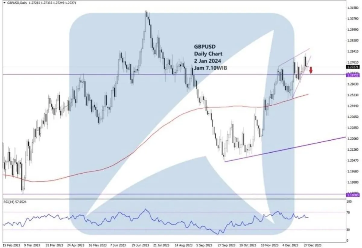 Pergerakan Harga Emas dan Forex Hari Ini 2 Januari 2024 fd