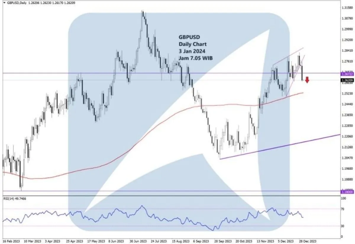 Pergerakan Harga Emas dan Forex Hari Ini 3 Januari 2024 fd