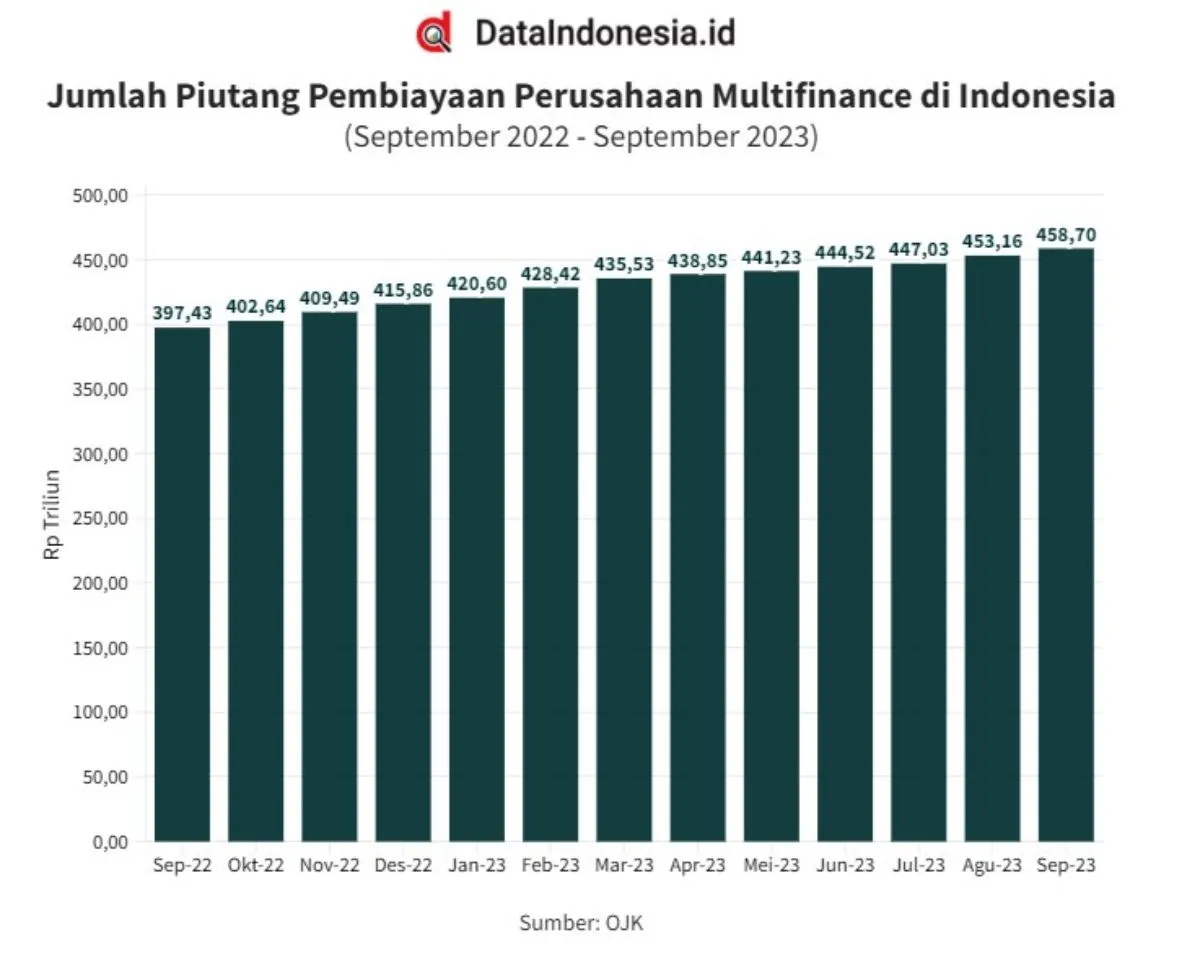 Jumlah Piutang Pembiayaan Perusahaan Multifinance di Indonesia