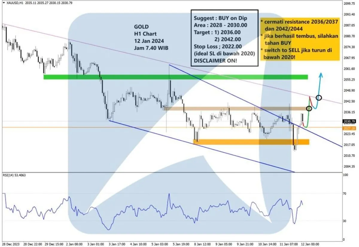 Pergerakan Harga Emas dan Forex Hari Ini 12 Januari 2024 gh1